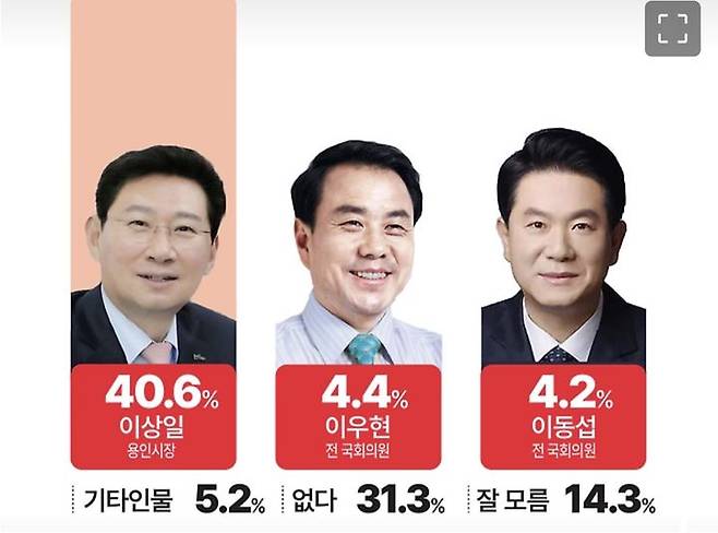 [용인=뉴시스]국민의힘 용인시장 적합도(사진=중부일보 제공)2026.03.10.photo@newsis.com *재판매 및 DB 금지