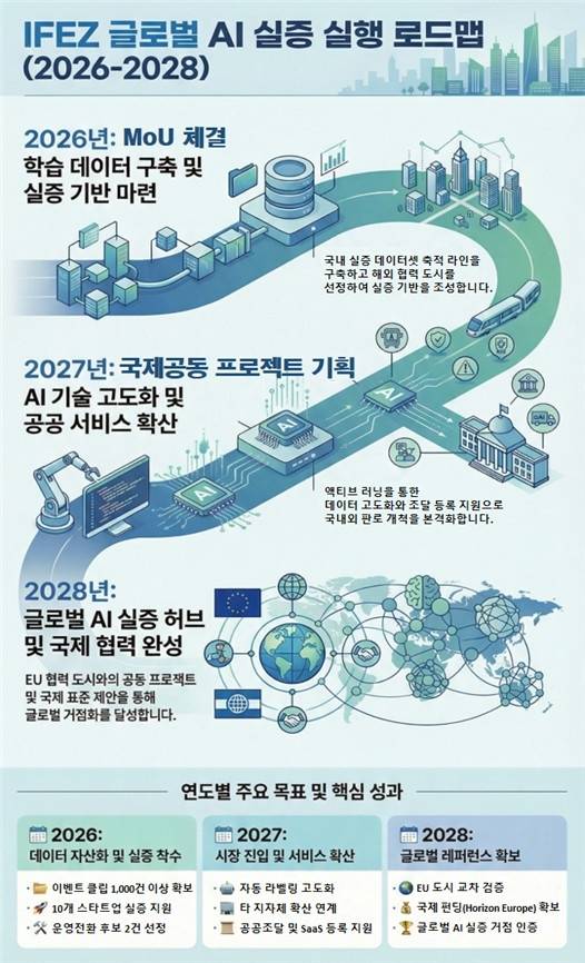 AI 실증 로드맵 [인천경제자유구역청 제공. 재판매 및 DB 금지]