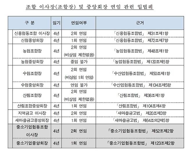 조합 중앙회장 임기 관련 입법례 [국회 산업통상자원중소벤처기업위원회의 '중소기업협동조합법 일부개정법률안 검토보고서'에서 발췌. 재판매 및 DB 금지]