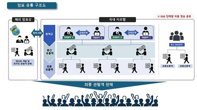 암표 유통 조직도. 사진=경기북부경찰청