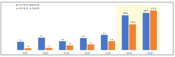 자기주식 매입·소각금액 추이(2019년~2025년) [출처= 한국거래소]