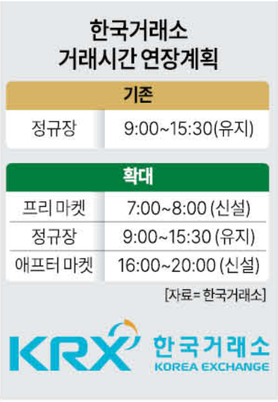 거래소 거래시간 연장안