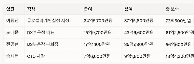 표:삼성전자 사업보고서
