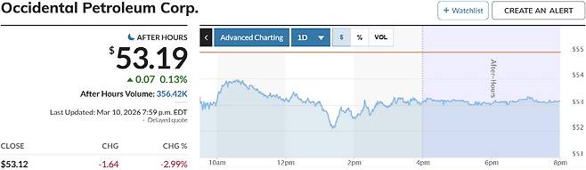 옥시덴탈 주가 추이. 출처 마켓워치