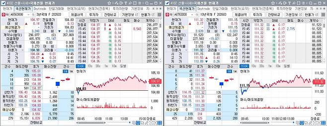 11일 국채선물 흐름. 왼쪽은 3년 선물, 오른쪽은 10년 선물(체크)