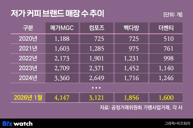 그래픽=비즈워치