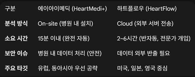 에이아이메딕과 미국 하트플로우 경쟁력 비교 (자료=각사)