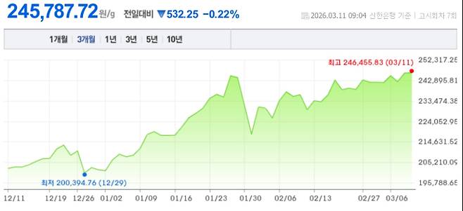 오늘 금시세, 국제 금가격, 금값추이 ©신한은행