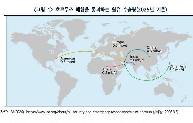 이란과 아랍에미리트 사이에 위치한 주요 항로인 ‘호르무즈 해협’을 통과하는 원유 수출량. 이 가운데 한국은 약 2.3㏔/d(하루 약 2.3㏔) 분량의 원유를 수출하고 있다.