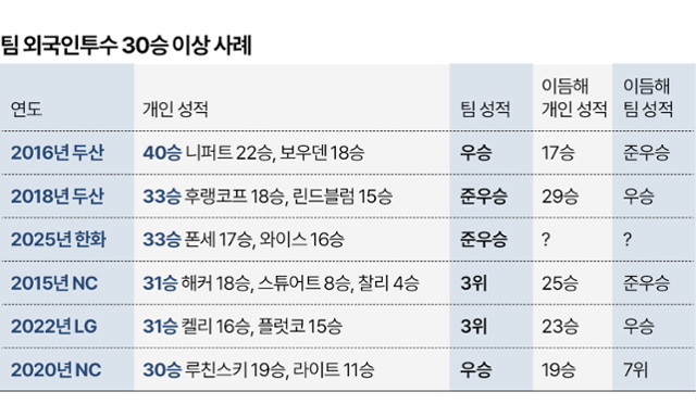 팀 외국인투수 30승 이상 사례