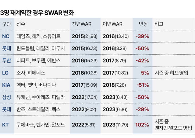 외국인선수 3명과 재계약한 경우 SWAR(스탯티즈 WAR) 변화