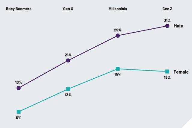 전 세계 29개국 성인 2만3,000명을 상대로 실시한 설문조사에서 '아내는 남편에게 순종해야 한다'는 데 동의한 남성의 응답 비율. 베이비붐 세대 남성은 13%만 동의한 반면, Z세대 남성은 31%가 동의한 것으로 나타났다. 입소스 제공