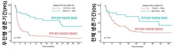 면역 관련 이상반응이 발생한 환자군은 발생하지 않은 환자군에 비해 무진행 생존기간과 전체 생존기간이 유의하게 길게 나타났다./사진=분당차병원 제공