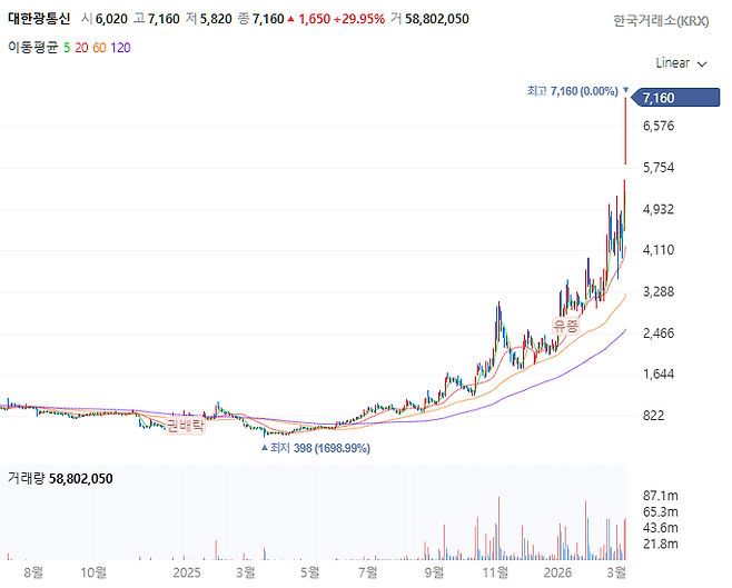 대한광통신 주가 추이[사진 출처=네이버증권 홈페이지 갈무리]