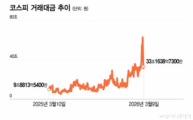 코스피 거래대금 추이/그래픽=이지혜