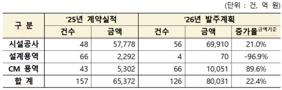 2026년 공공주택 분야별 발주계획./사진제공=조달청