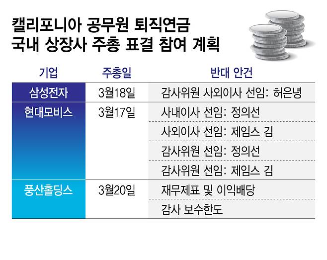 캘리포니아 공무원 퇴직연금 국내 상장사 주총 표결 참여 계획/그래픽=김지영