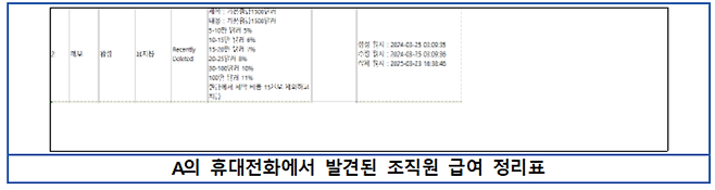A씨 휴대전화에서 발견된 조직원 급여 정리표 [서울동부지검 제공]