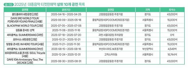 [서울=뉴시스] 2025년  대중음악 티켓판매액 상위 10개 공연 목록. (사진 = 예술경영지원센터 제공) 2026.03.11. photo@newsis.com *재판매 및 DB 금지