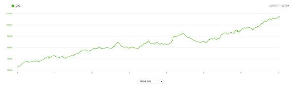 첫날 답운재~통고산까지의 고도표. 가민 시계를 통해서 얻은 데이터다.