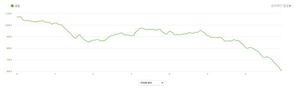 둘째날, 통고산~애미랑재 구간의 고도표. 가민 시계에서 얻은 데이터다.