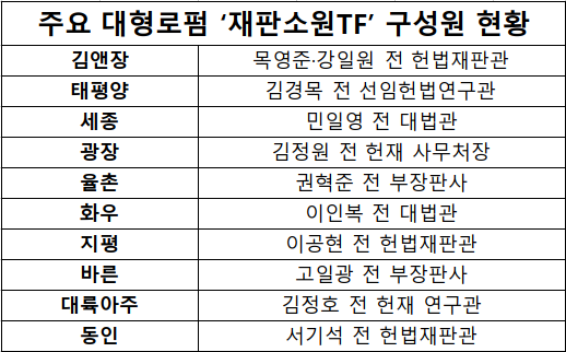 주요 대형로펌에 꾸려진 '재판소원TF' 핵심 구성원 현황 ⓒ시사저널 이태준