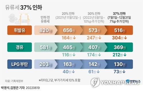 유류세 인하에 따른 세금 감소 효과