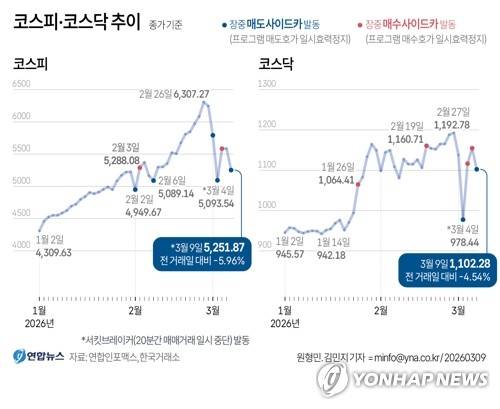 [그래픽] 코스피·코스닥 추이 (서울=연합뉴스) 원형민 기자 = 9일 코스피는 전장 대비 333.00포인트(5.96%) 내린 5,251.87에 장을 마쳤다.
    코스닥 지수는 52.39포인트(4.54%) 내린 1,102.28에 장을 마쳤다. circlemin@yna.co.kr