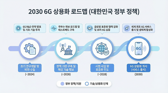 2030년 6G 상용화 로드맵과 정부 정책 타임라인을 보여주는 인포그래픽