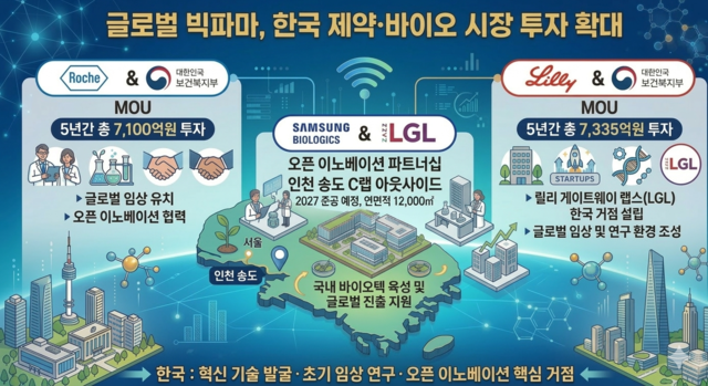 글로벌 빅파마들이 한국 제약·바이오 시장에 대한 투자 확대에 속도를 내고 있다. 한국을 단순한 매출 거점을 넘어 혁신 기술 발굴과 초기 임상 연구, 오픈 이노베이션의 핵심 거점으로 활용하려는 움직임이다. (제미나이 생성 이미지)