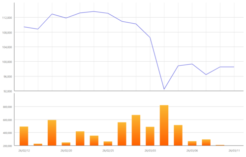 ▲유한양행의 최근 한 달간 주가 변동 추이. [사진=한국거래소]