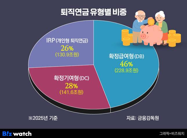 퇴직연금 유형별 비중/그래픽=비즈워치