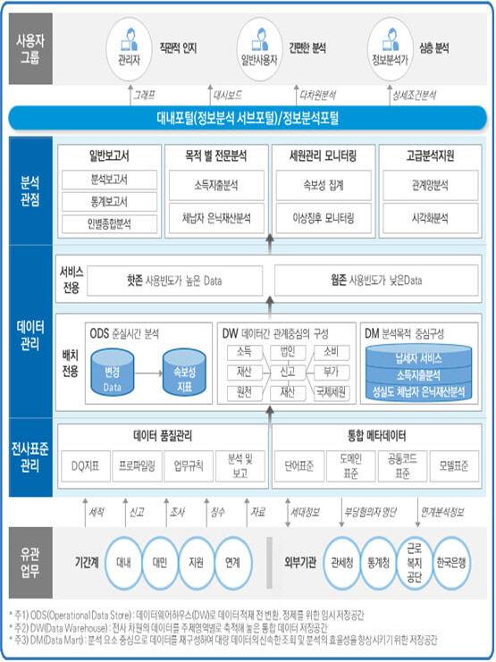 국세청이 제안요청서에서 밝힌 '정보 분석 업무 구성도'에 따르면, 국세청은 관세청, 통계청, 근로복지공단, 한국은행 등 외부기관과 연계해 가상자산 분석 정보 및 부당혐의자 명단을 공유할 계획이다. (자료=국세청)