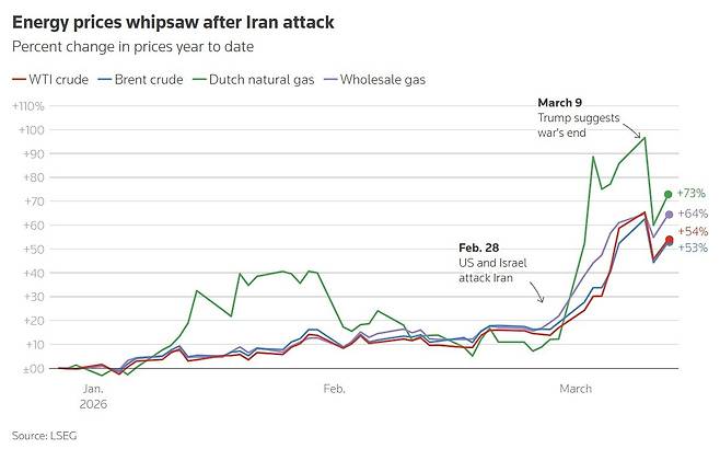 에너지 가격 추이(빨간색: WTI, 파란색: 브렌트, 녹색: 천연가스, 보라색: 도매 가스)/출처: 로이터