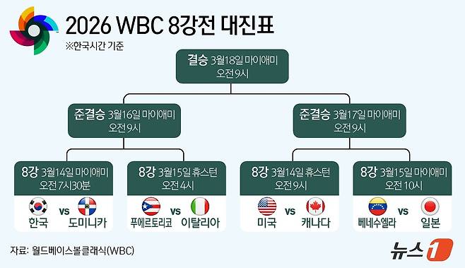 한국 야구대표팀이 2026 월드베이스볼클래식(WBC) 8강에서 '우승 후보' 도미니카공화국과 대결한다. 도미니카공화국은 12일(한국시간) 미국 플로리다주 마이애미 론디포파크에서 열린 대회 1라운드 D조 최종전에서 베네수엘라를 7-5로 꺾고, 4승으로 조 1위를 차지했다. 3승1패가 된 베네수엘라는 조 2위로 밀려났다. 지난 9일 '경우의 수'를 뚫고 호주를 잡아 기적의 8강 진출을 이룬 C조 2위 한국은 오는 14일 오전 7시30분 론디포파크에서 도미니카공화국과 대결한다. ⓒ 뉴스1 김지영 디자이너,윤주희 디자이너