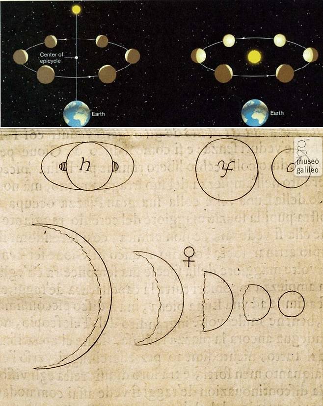 프톨레마이오스의 천동설에서는 금성이 항상 태양과 지구 사이에 있어 늘 초승달로 보인다(위 그림 왼쪽). 코페르니쿠스의 지동설은 금성이 지구처럼 태양을 공전해 다양한 모습으로 보인다고 설명한다(위 그림 오른쪽). 아래 그림은 17세기 갈릴레이가 관측한 금성의 위상 변화이다./미 애리조나대, 이탈리아 피렌체 과학관