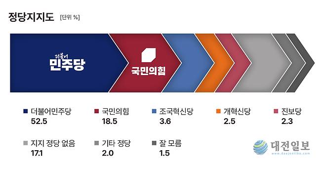 대전일보가 여론조사 한길리서치에 의뢰해 지난 8-9일 이틀간 세종시에 거주하는 만 18세 이상 남녀 809명을 대상으로 실시한 정당지지도 여론조사 결과 그래프