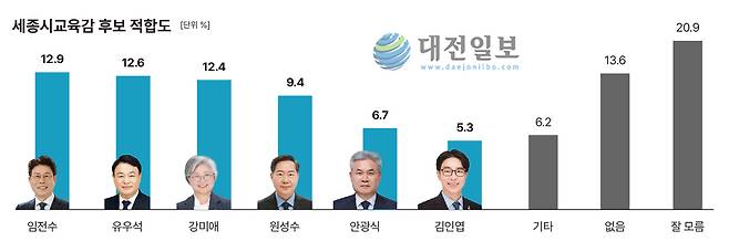 대전일보가 여론조사 업체 한길리서치에 의뢰해 지난 8-9일 세종시에 거주하는 만 18세 이상 남녀 809명을 대상으로 실시한 세종시교육감 후보 적합도 조사 결과 그래프. 대전일보DB