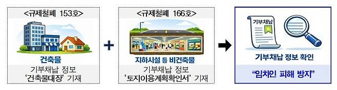 ⓒ서울시