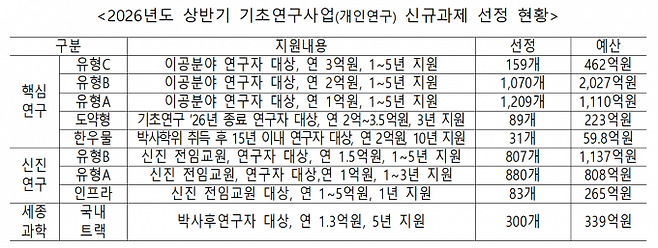 2026년도 상반기 기초연구사업(개인연구) 신규과제 선정 현황. 과기정통부 제공