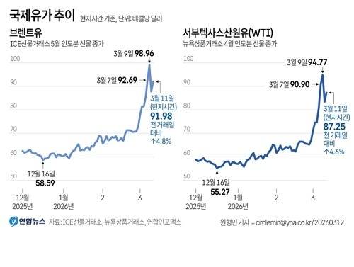 국제유가 추이. 11일(현지시간) ICE선물거래소에서 5월 인도분 브렌트유 선물 종가는 배럴당 91.98달러로 전장보다 4.8% 올랐다. 뉴욕상품거래소에서 4월 인도분 서부텍사스산원유(WTI) 선물 종가는 배럴당 87.25달러로 전장보다 4.6% 상승했다.연합뉴스