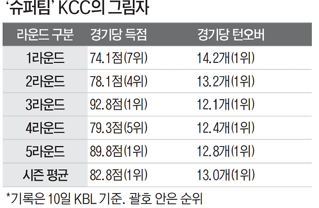 KCC의 올 시즌 라운드별 평균 득점과 턴오버 수치. 사진=IS포토