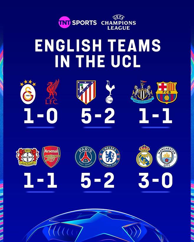 12일 기준 EPL 구단들의 2025~26 UCL 16강 1차전 전적. 6개 팀이 2무 4패에 그치며 자존심을 구겼다. 사진=TNT 스포츠 SNS
