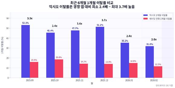 최근 6개월 에이닷 전화, 익시오 1개월 이탈률 비교 그래프.