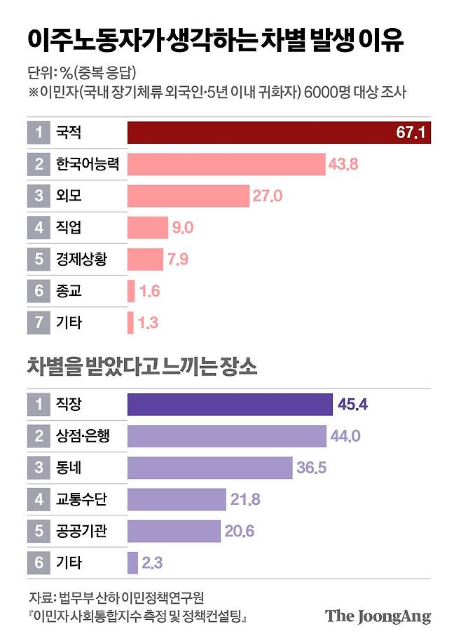 이주노동자가 생각하는 차별 발생 이유 그래픽 이미지. 자료 법무부 산하 이민정책연구원『이민자 사회통합지수 측정 및 정책컨설팅』