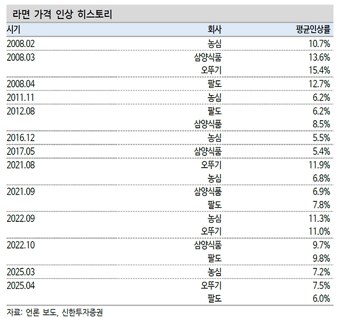 국내 주요 라면 4사(농심·삼양식품·오뚜기·팔도)의 라면 가격 인상 히스토리. 농심은 수익성 방어와 원가 부담 해소를 위해 지난 2025년 3월 라면 가격을 평균 7.2% 인상하며 하반기 실적 개선의 발판을 마련했다. [자료=신한투자증권]