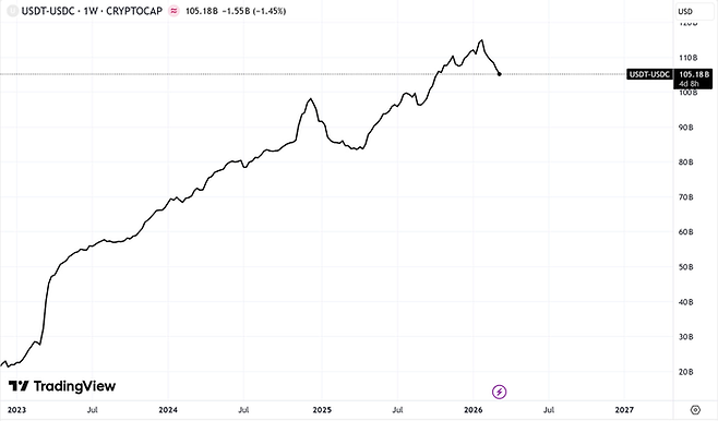 USDT와 USDC의 시가총액 차이 추이 <트레이딩뷰>
