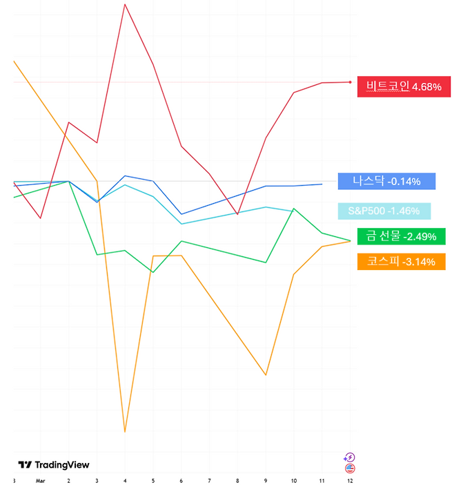 2월 28일 미국-이란 전쟁 발발 이후 주요 투자자산 가격 흐름