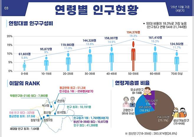 고양시 연령별 인구현황. /사진제공=고양시
