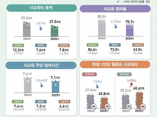 지난해 우리나라 사교육비 총액이 5년 만에 감소했다. 사교육 참여율과 주당 참여 시간도 초·중·고에서 일제히 줄어든 것으로 나타났다./사진제공=교육부
